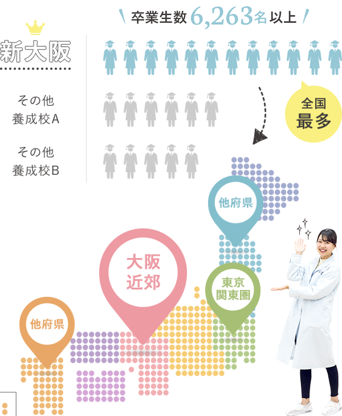 新大阪 卒業生数6,263名以上 全国最多
