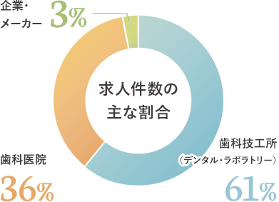 求人件数の主な割合 歯科技工所（デンタル・ラボラトリー）61% 歯科医院 36% 企業・メーカー 3%