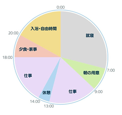 1日のスケジュール