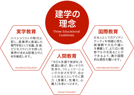 建学の理念:実学教育 人間教育 国際教育
