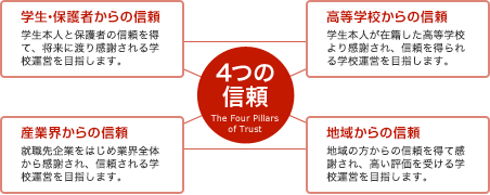 4つの信頼:学生・保護者からの信頼 高等学校からの信頼 産業界からの信頼 地域からの信頼