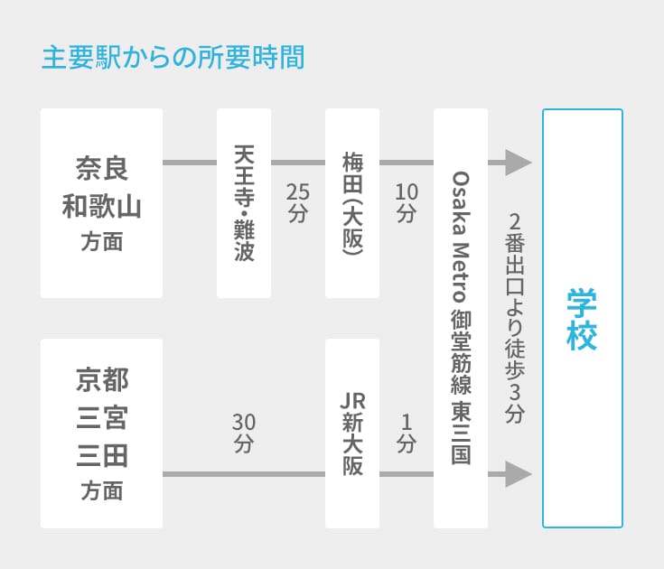 主要駅からの所要時間