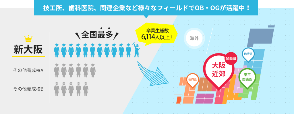 技工所、視界委員、関連企業など様々なフィールドでOB・OGが活躍中!新大阪卒業生総数6,114人以上!全国最多