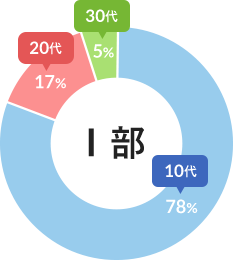 I部 グラフ