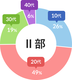 Ⅱ部 グラフ