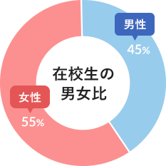 在校生の男女比 男性45%:女性55%