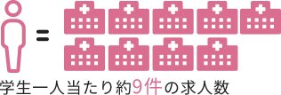 学生一人当たり約9件の求人数