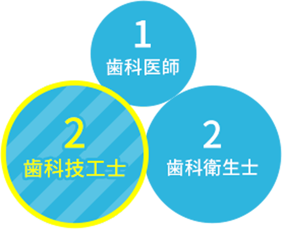 1歯科医師:2歯科技工士:2歯科衛生士