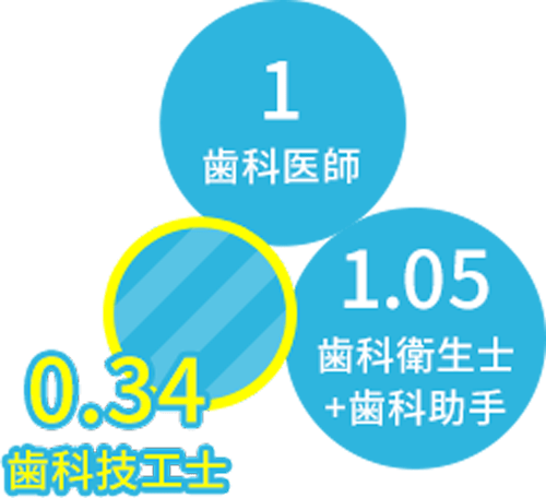 1歯科医師:0.34歯科技工士:1.05歯科衛生士+歯科助手
