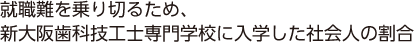 就職難を乗り切るため、新大阪歯科技工士専門学校に入学した社会人の割合