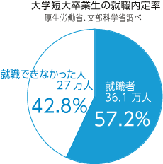 大学短大卒業生の就職内定率