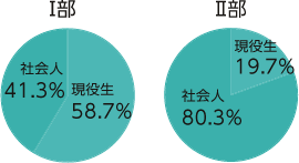 大学短大卒業生の就職内定率