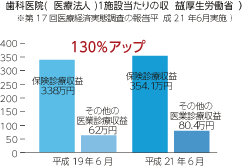 歯科医院　1施設当たりの収益