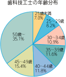 歯科技工士の年齢分布
