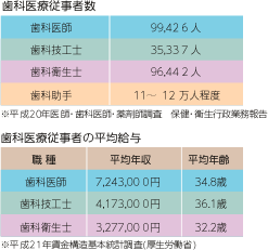医療従事者数、平均給与