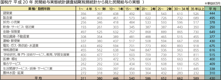 民間給与実態統計調査結果