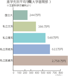 進学先別平均学費