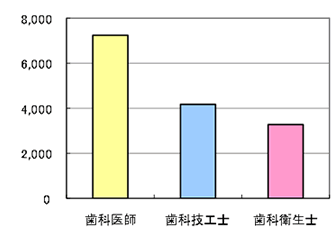 全国の歯科技工士専門学校一覧